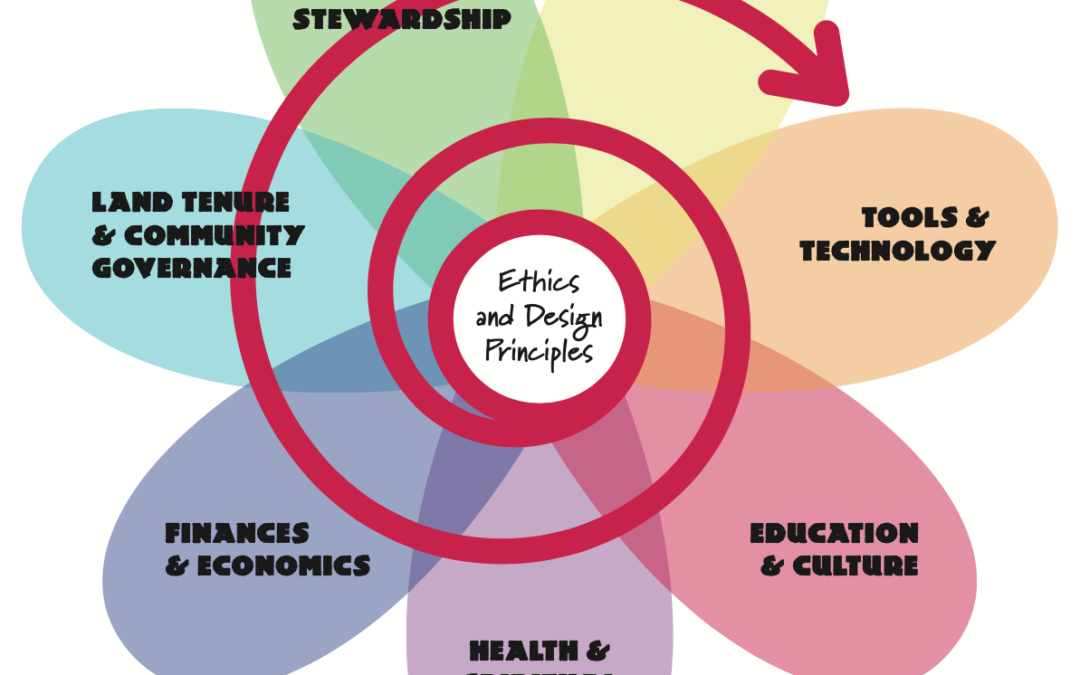 The way of permaculture – our approach at 5eyesfarm